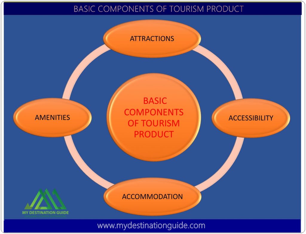 Basic components of tourism product