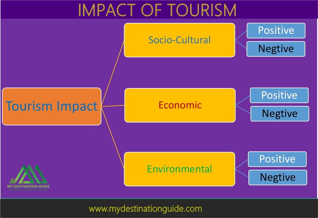 Impact of tourism