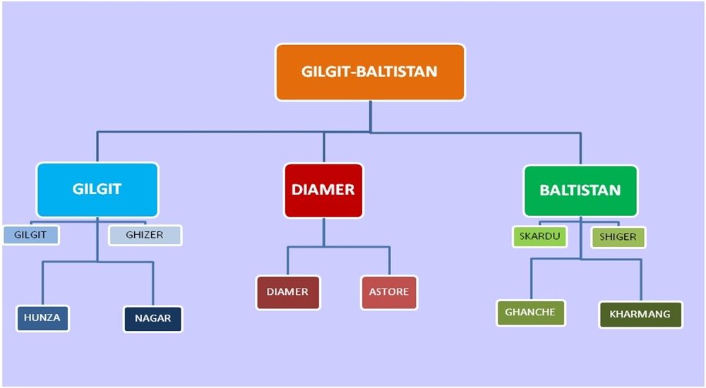 Gilgit-Baltistan Divisions and Districts